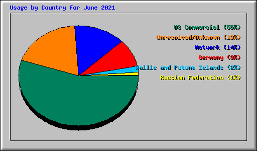 Usage by Country for June 2021