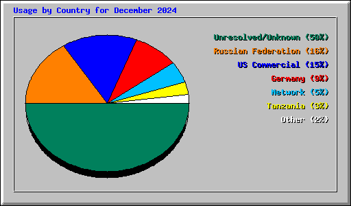 Usage by Country for December 2024