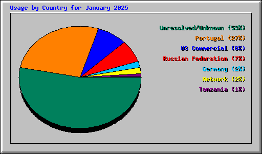 Usage by Country for January 2025