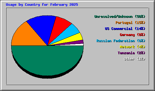 Usage by Country for February 2025