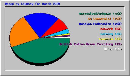 Usage by Country for March 2025