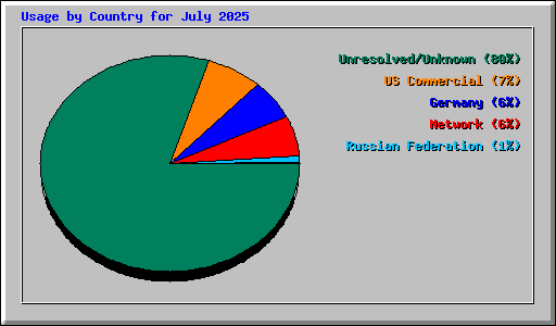 Usage by Country for July 2025