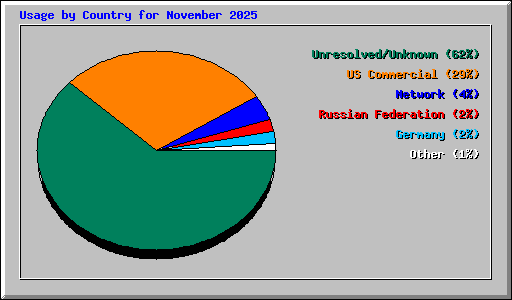 Usage by Country for November 2025