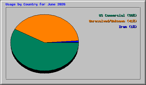 Usage by Country for June 2026