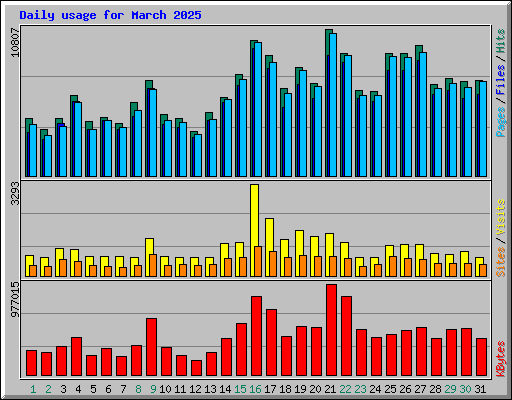 Daily usage for March 2025