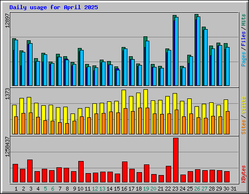 Daily usage for April 2025