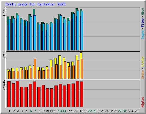 Daily usage for September 2025
