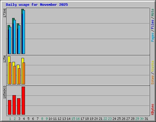 Daily usage for November 2025