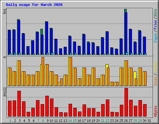 Daily usage for March 2026