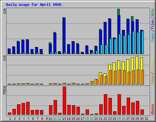 Daily usage for April 2026