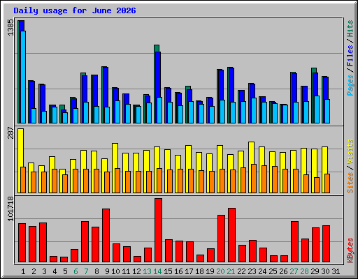 Daily usage for June 2026