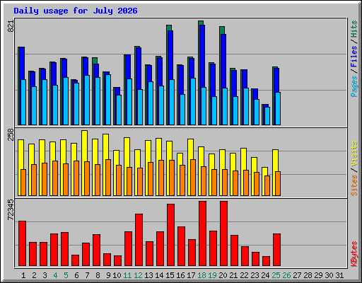 Daily usage for July 2026