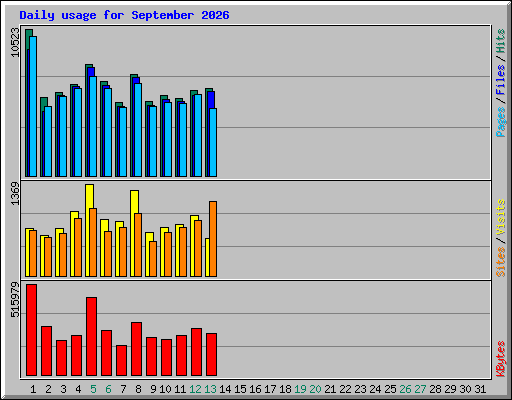 Daily usage for September 2026