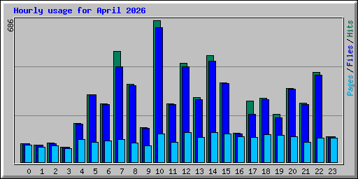Hourly usage for April 2026