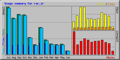 Usage summary for rar.ir